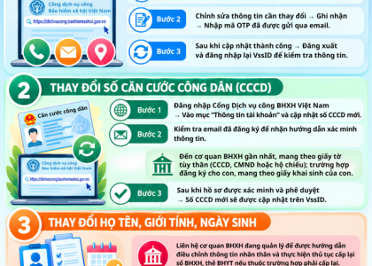 BHXH Việt Nam hướng dẫn thay đổi thông tin trên VssID